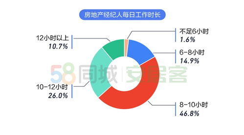 2020年百萬房地產經紀人生存報告 上海經紀人最拼，行業洗牌加速